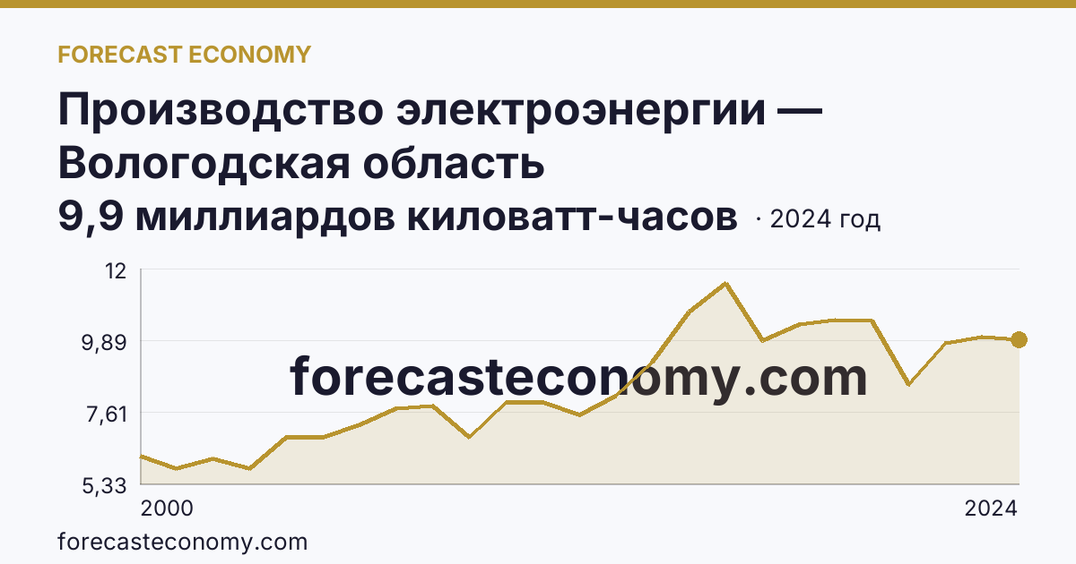Производство электроэнергии — Вологодская область: график динамики 2000–2024, последнее значение 9,9 миллиардов киловатт-часов