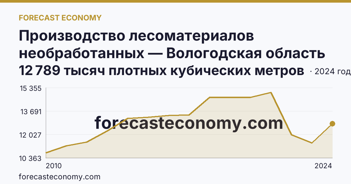 Производство лесоматериалов необработанных — Вологодская область: график динамики 2010–2024, последнее значение 12 789 тысяч плотных кубических метров