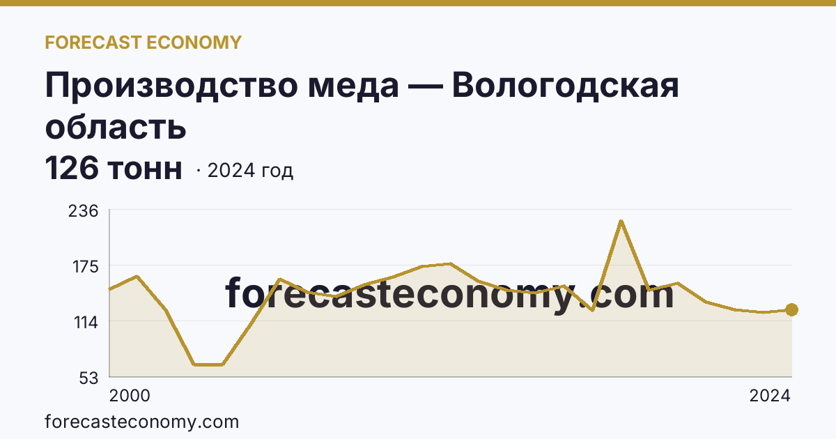 Производство меда — Вологодская область: график динамики 2000–2024, последнее значение 126 тонн