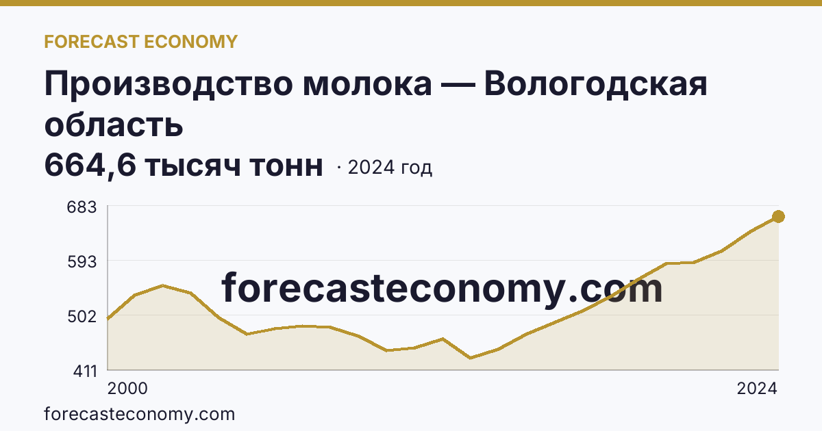 Производство молока — Вологодская область: график динамики 2000–2024, последнее значение 664,6 тысяч тонн
