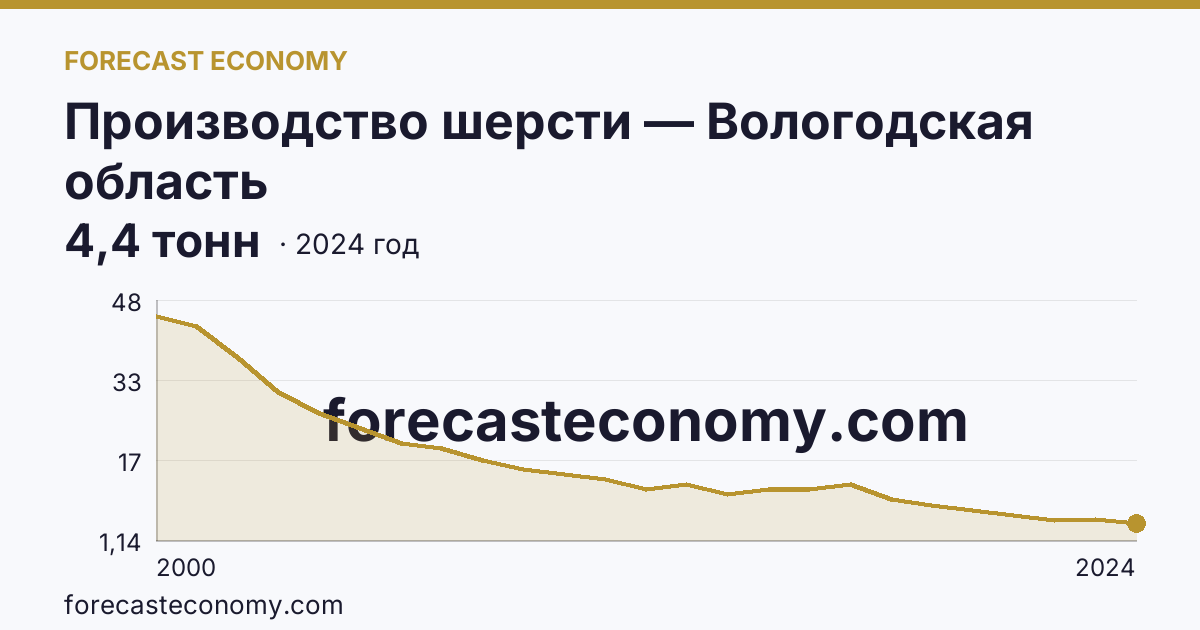 Производство шерсти — Вологодская область: график динамики 2000–2024, последнее значение 4,4 тонн
