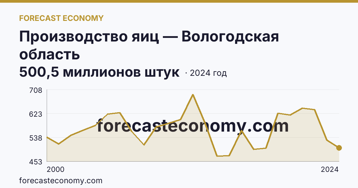 Производство яиц — Вологодская область: график динамики 2000–2024, последнее значение 500,5 миллионов штук