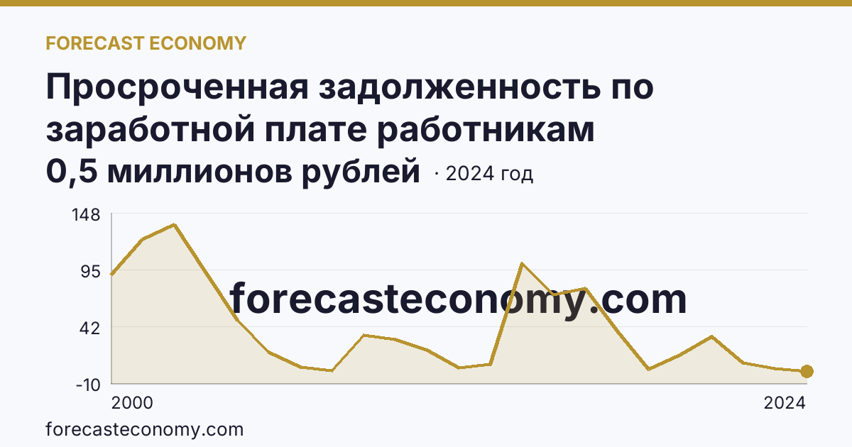 Просроченная задолженность по заработной плате работникам организаций — Вологодская область: график динамики 2000–2024, последнее значение 0,5 миллионов рублей