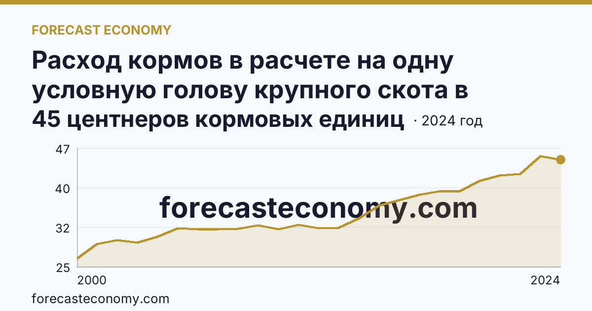 Расход кормов в расчете на одну условную голову крупного скота в сельскохозяйственных организациях — Вологодская область: график динамики 2000–2024, последнее значение 45 центнеров кормовых единиц