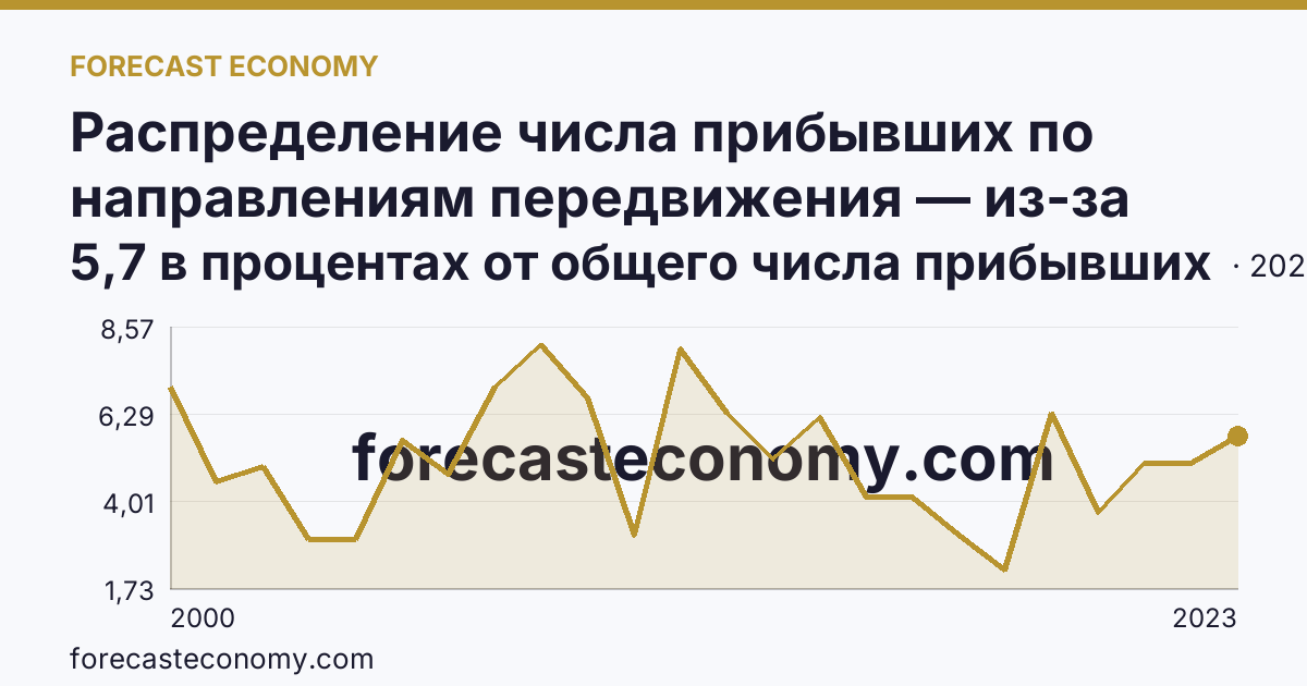 Распределение числа прибывших по направлениям передвижения — из-за пределов России — Вологодская область: график динамики 2000–2023, последнее значение 5,7 в процентах от общего числа прибывших