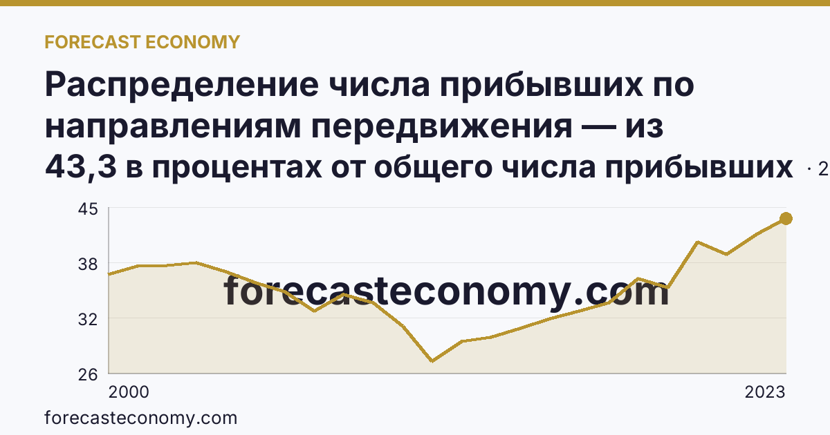 Распределение числа прибывших по направлениям передвижения — из других регионов — Вологодская область: график динамики 2000–2023, последнее значение 43,3 в процентах от общего числа прибывших