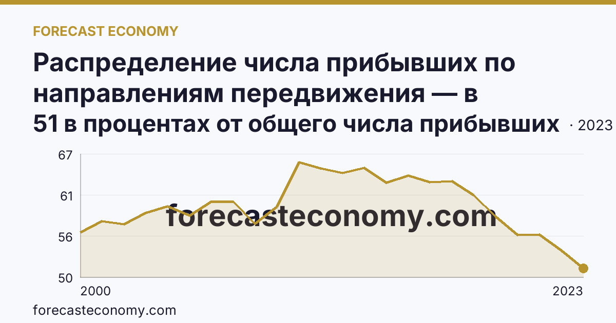 Распределение числа прибывших по направлениям передвижения — в пределах региона — Вологодская область: график динамики 2000–2023, последнее значение 51 в процентах от общего числа прибывших