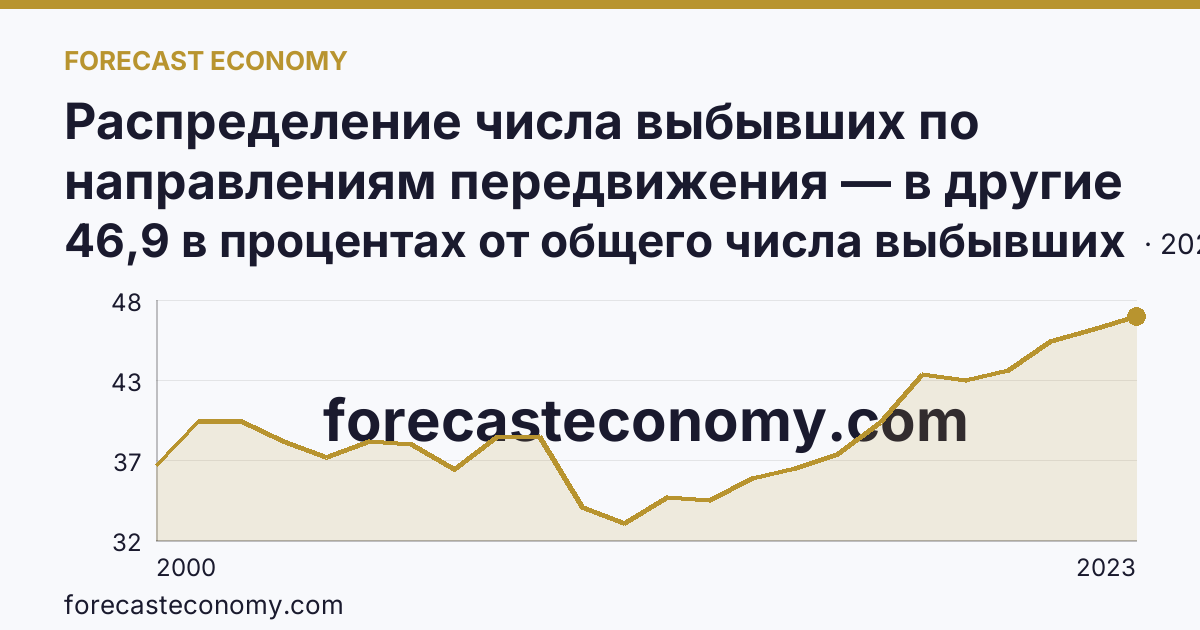 Распределение числа выбывших по направлениям передвижения — в другие регионы России — Вологодская область: график динамики 2000–2023, последнее значение 46,9 в процентах от общего числа выбывших