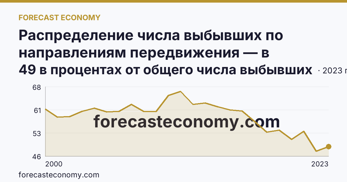 Распределение числа выбывших по направлениям передвижения — в пределах региона — Вологодская область: график динамики 2000–2023, последнее значение 49 в процентах от общего числа выбывших