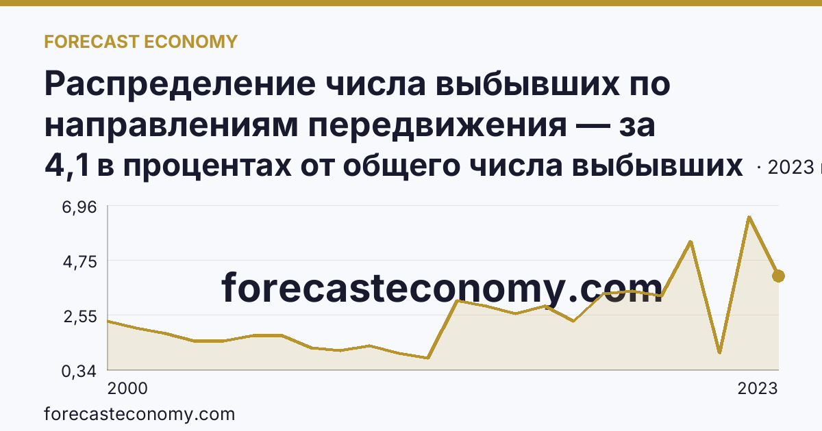 Распределение числа выбывших по направлениям передвижения — за пределы России — Вологодская область: график динамики 2000–2023, последнее значение 4,1 в процентах от общего числа выбывших