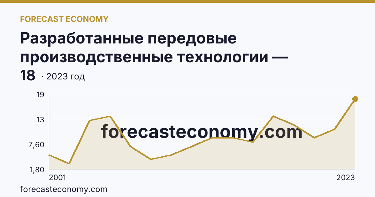 Разработанные передовые производственные технологии — Вологодская область: график динамики 2001–2023, последнее значение 18