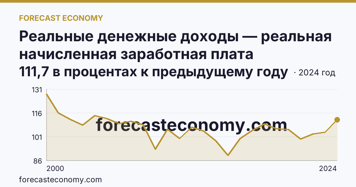 Реальные денежные доходы — реальная начисленная заработная плата работников организаций — Вологодская область: график динамики 2000–2024, последнее значение 111,7 в процентах к предыдущему году