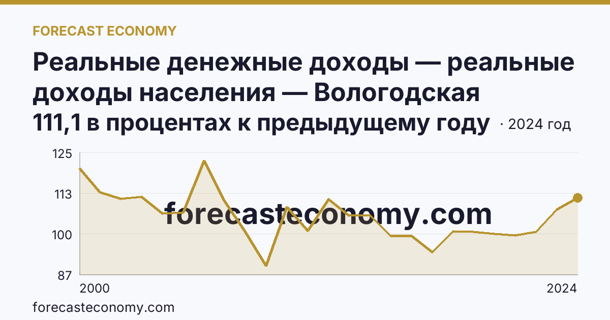 Реальные денежные доходы — реальные доходы населения — Вологодская область: график динамики 2000–2024, последнее значение 111,1 в процентах к предыдущему году