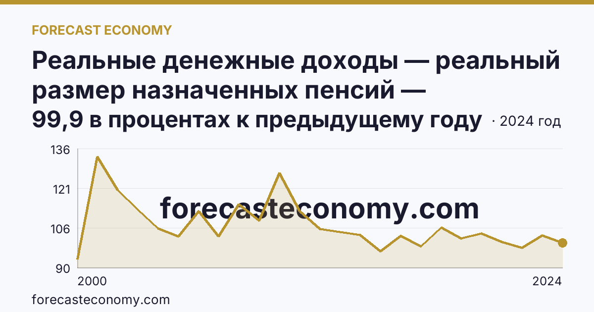 Реальные денежные доходы — реальный размер назначенных пенсий — Вологодская область: график динамики 2000–2024, последнее значение 99,9 в процентах к предыдущему году