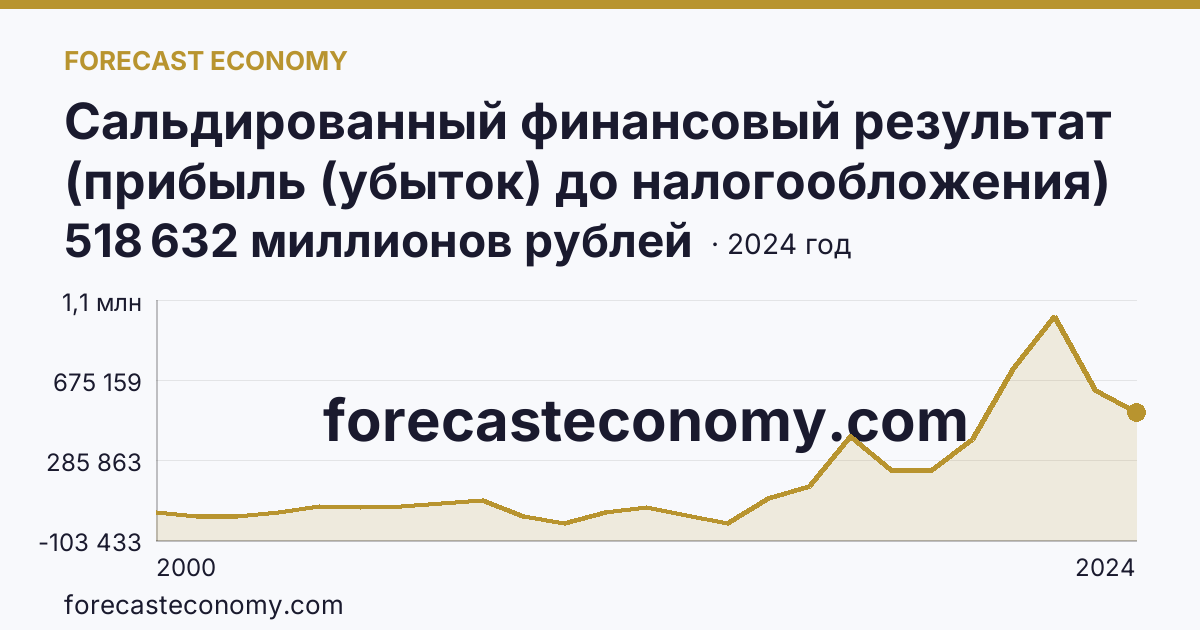 Сальдированный финансовый результат (прибыль (убыток) до налогообложения) деятельности организаций — Вологодская область: график динамики 2000–2024, последнее значение 518 632 миллионов рублей