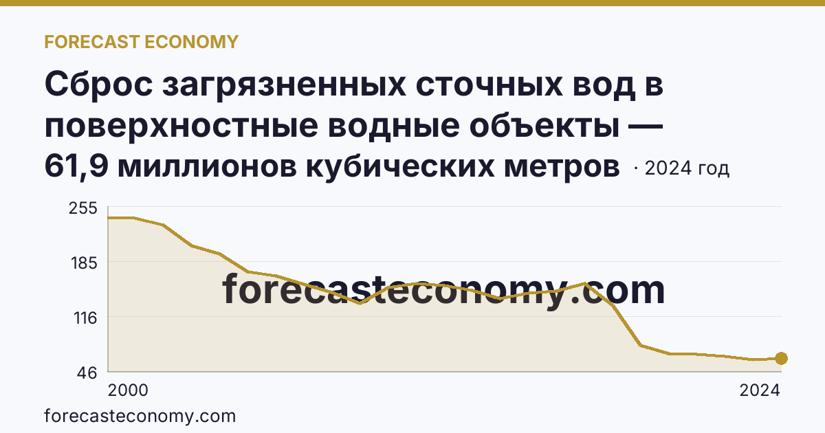 Сброс загрязненных сточных вод в поверхностные водные объекты — Вологодская область: график динамики 2000–2024, последнее значение 61,9 миллионов кубических метров