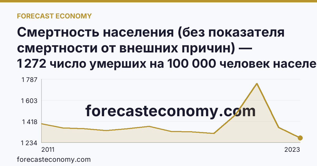 Смертность населения (без показателя смертности от внешних причин) — Вологодская область: график динамики 2011–2023, последнее значение 1 272 число умерших на 100 000 человек населения