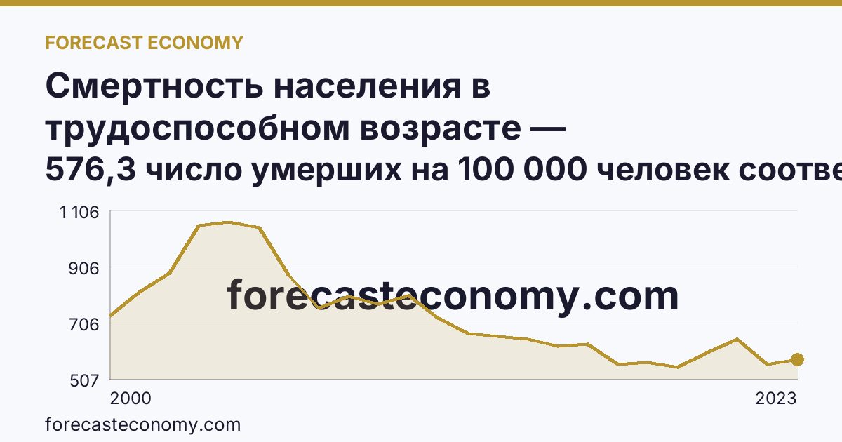 Смертность населения в трудоспособном возрасте — Вологодская область: график динамики 2000–2023, последнее значение 576,3 число умерших на 100 000 человек соответствующего возраста
