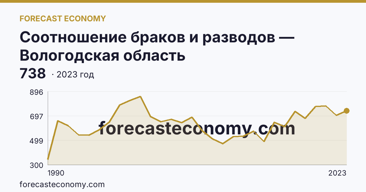 Соотношение браков и разводов — Вологодская область: график динамики 1990–2023, последнее значение 738
