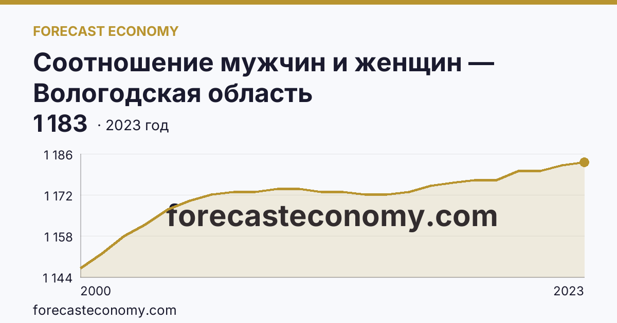 Соотношение мужчин и женщин — Вологодская область: график динамики 2000–2023, последнее значение 1 183