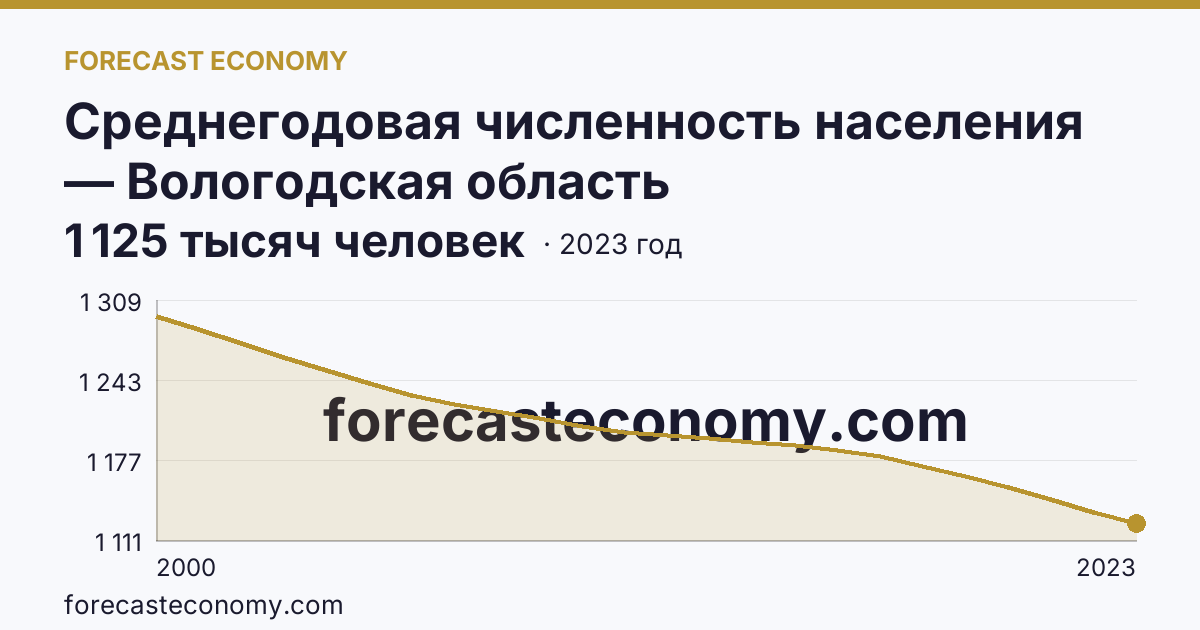 Среднегодовая численность населения — Вологодская область: график динамики 2000–2023, последнее значение 1 125 тысяч человек