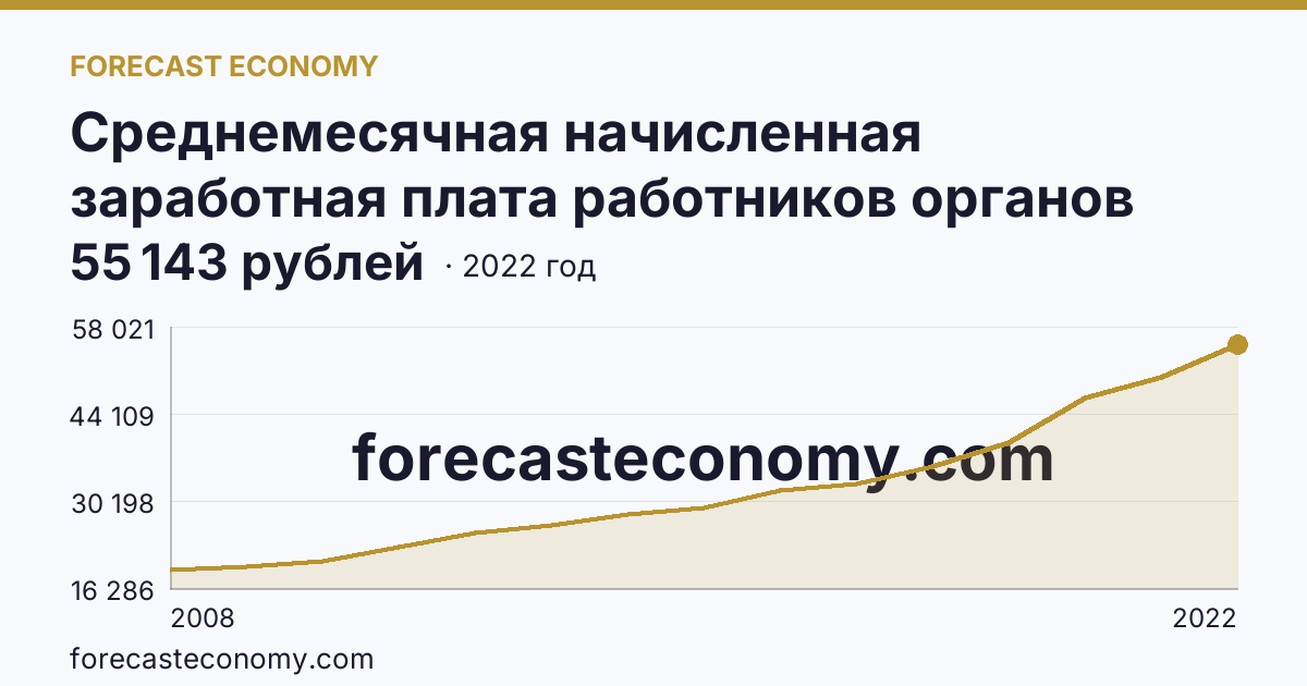 Среднемесячная начисленная заработная плата работников органов местного самоуправления — В местных администрациях (исполнительно-распорядительных органах муниципальных образований) — Вологодская область: график динамики 2008–2022, последнее значение 55 143 рублей