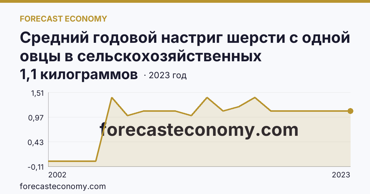 Средний годовой настриг шерсти с одной овцы в сельскохозяйственных организациях — Вологодская область: график динамики 2002–2023, последнее значение 1,1 килограммов