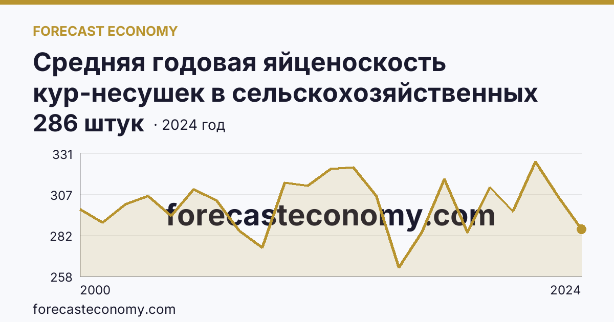 Средняя годовая яйценоскость кур-несушек в сельскохозяйственных организациях — Вологодская область: график динамики 2000–2024, последнее значение 286 штук