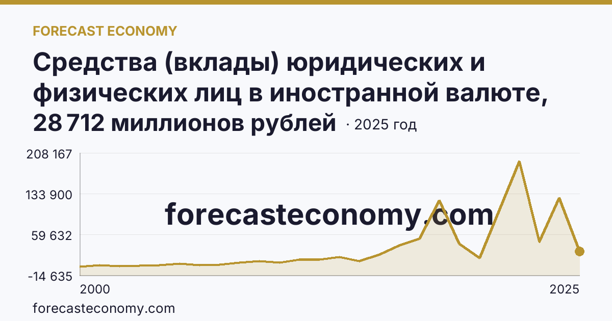 Средства (вклады) юридических и физических лиц в иностранной валюте, привлеченные кредитными организациями — всего — Вологодская область: график динамики 2000–2025, последнее значение 28 712 миллионов рублей