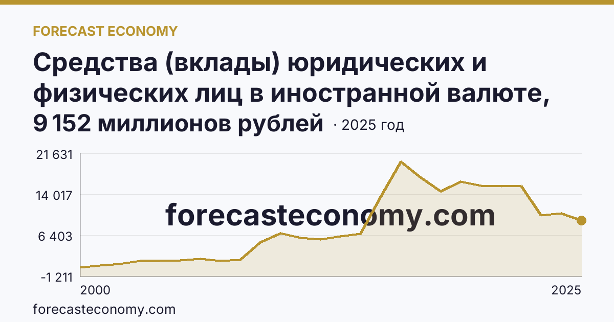 Средства (вклады) юридических и физических лиц в иностранной валюте, привлеченные кредитными организациями — физических лиц — Вологодская область: график динамики 2000–2025, последнее значение 9 152 миллионов рублей
