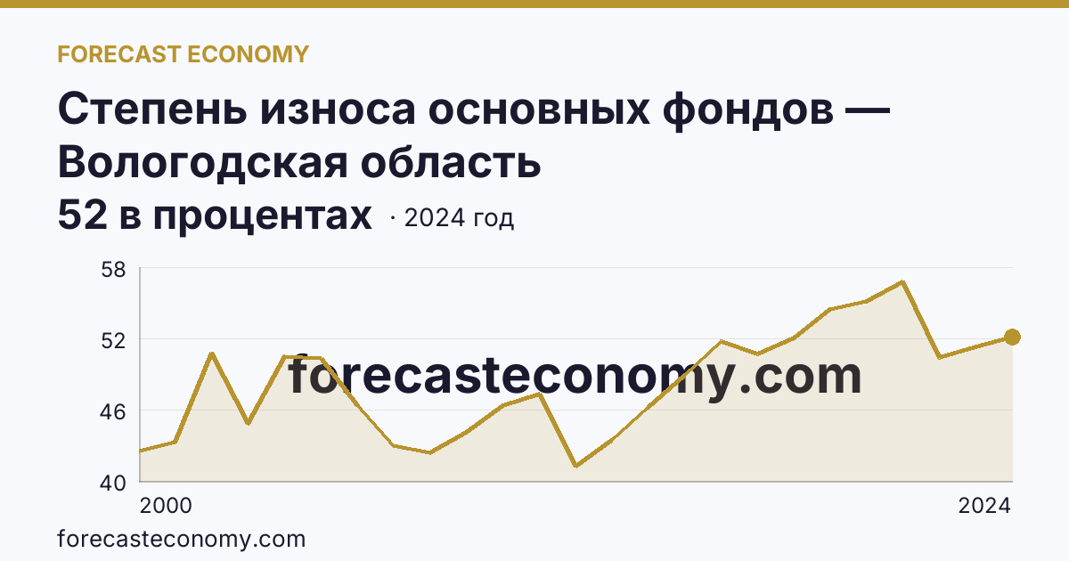 Степень износа основных фондов — Вологодская область: график динамики 2000–2024, последнее значение 52 в процентах