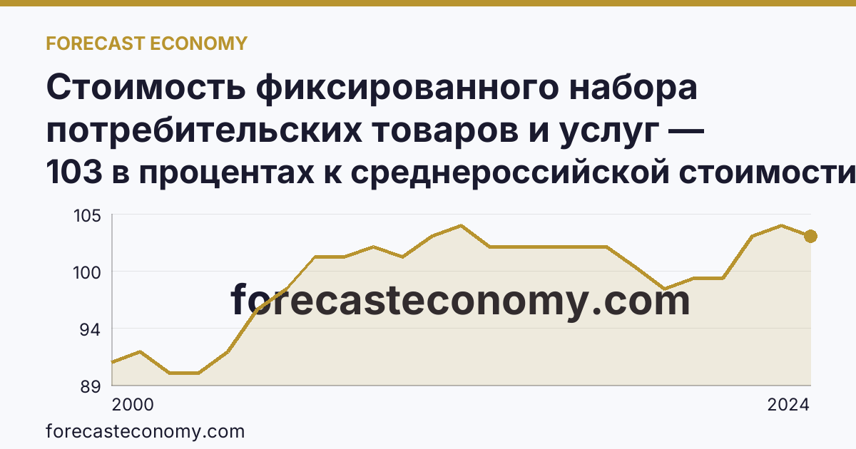 Стоимость фиксированного набора потребительских товаров и услуг — стоимость фиксированного набора (в процентах) — Вологодская область: график динамики 2000–2024, последнее значение 103 в процентах к среднероссийской стоимости
