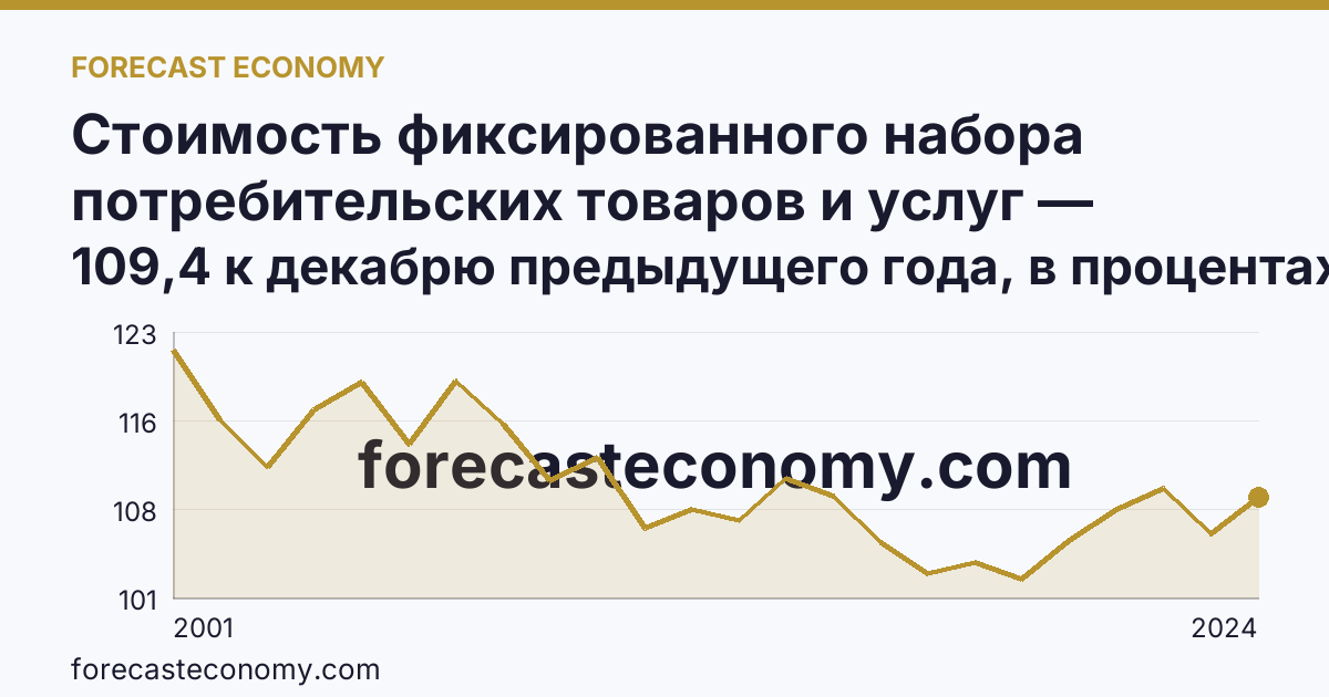 Стоимость фиксированного набора потребительских товаров и услуг — изменение стоимости фиксированного набора — Вологодская область: график динамики 2001–2024, последнее значение 109,4 к декабрю предыдущего года, в процентах