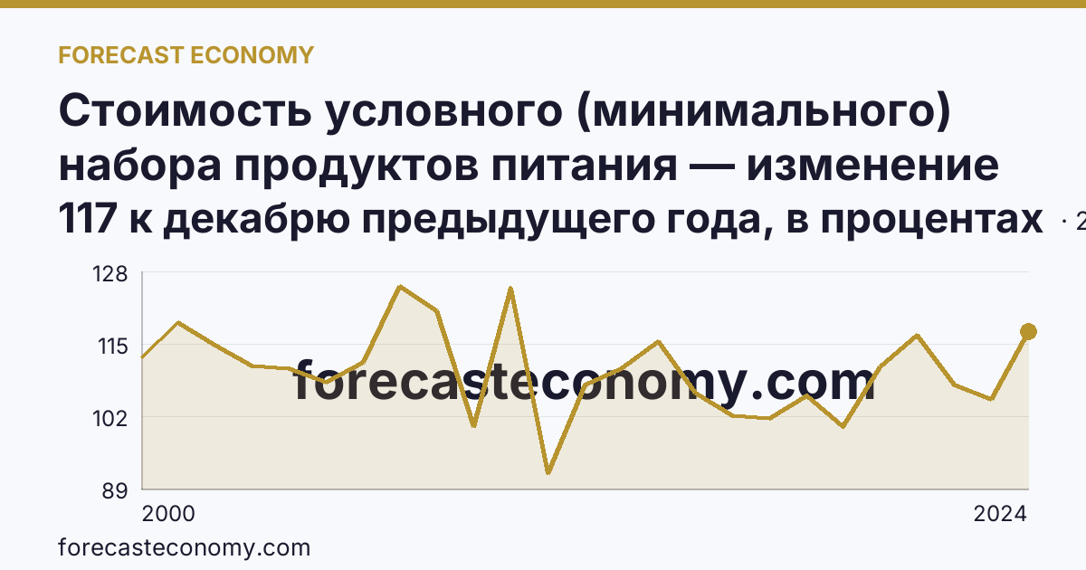 Стоимость условного (минимального) набора продуктов питания — изменение стоимости минимального набора — Вологодская область: график динамики 2000–2024, последнее значение 117 к декабрю предыдущего года, в процентах