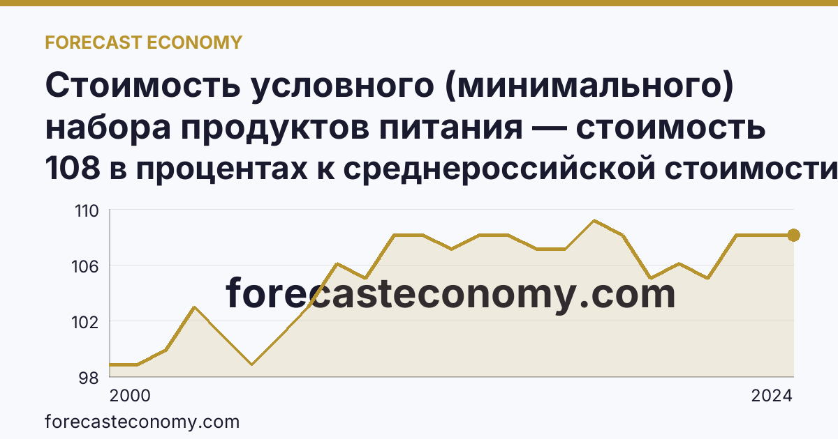 Стоимость условного (минимального) набора продуктов питания — стоимость минимального набора (в процентах) — Вологодская область: график динамики 2000–2024, последнее значение 108 в процентах к среднероссийской стоимости
