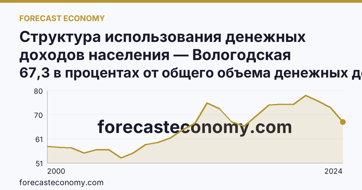 Структура использования денежных доходов населения — Вологодская область: график динамики 2000–2024, последнее значение 67,3 в процентах от общего объема денежных доходов