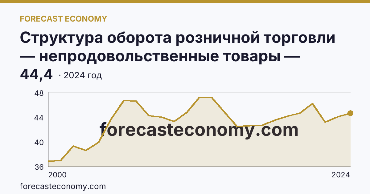 Структура оборота розничной торговли — непродовольственные товары — Вологодская область: график динамики 2000–2024, последнее значение 44,4