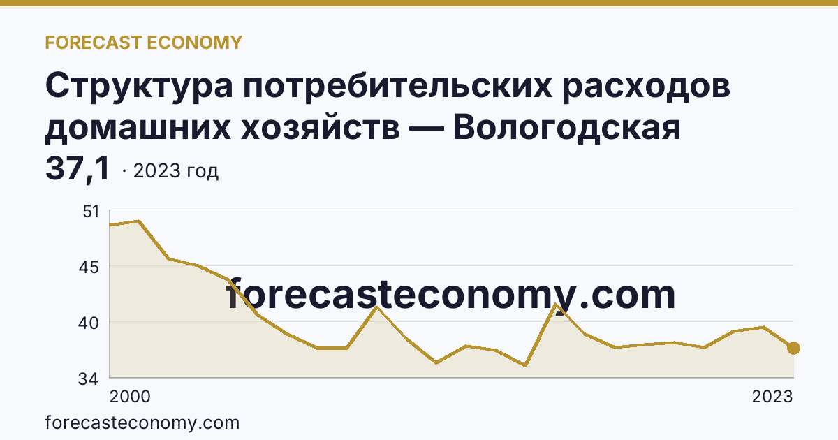 Структура потребительских расходов домашних хозяйств — Вологодская область: график динамики 2000–2023, последнее значение 37,1