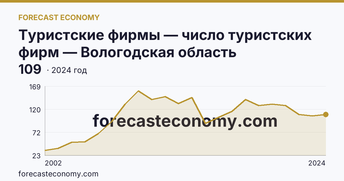 Туристские фирмы — число туристских фирм — Вологодская область: график динамики 2002–2024, последнее значение 109