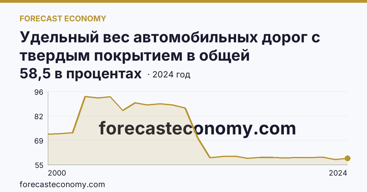 Удельный вес автомобильных дорог с твердым покрытием в общей протяженности автомобильных дорог общего пользования — Вологодская область: график динамики 2000–2024, последнее значение 58,5 в процентах