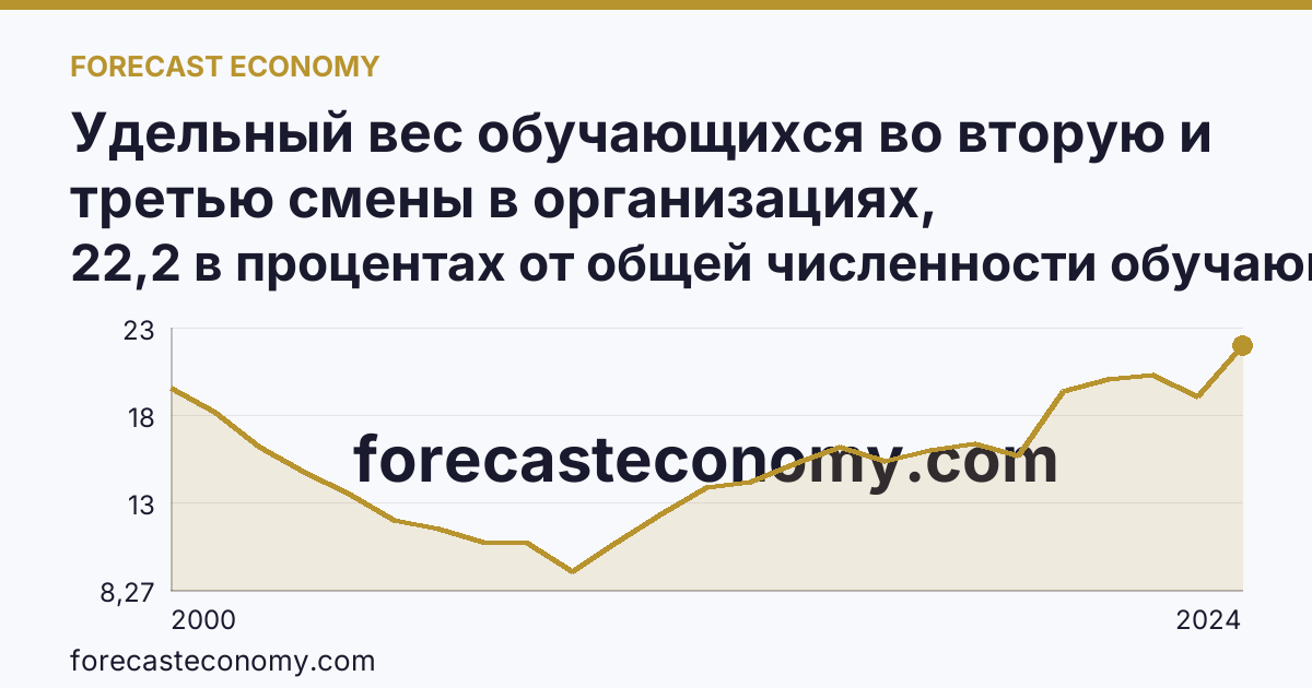 Удельный вес обучающихся во вторую и третью смены в организациях, осуществляющих образовательную деятельность по образовательным программам начального, основного и среднего общего образования — Вологодская область: график динамики 2000–2024, последнее значение 22,2 в процентах от общей численности обучающихся