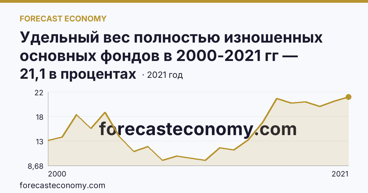Удельный вес полностью изношенных основных фондов в 2000-2021 гг — Вологодская область: график динамики 2000–2021, последнее значение 21,1 в процентах