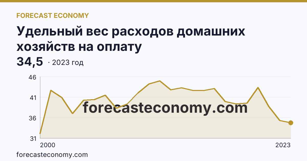 Удельный вес расходов домашних хозяйств на оплату жилищно-коммунальных услуг — в процентах от общей суммы расходов на оплату услуг — Вологодская область: график динамики 2000–2023, последнее значение 34,5