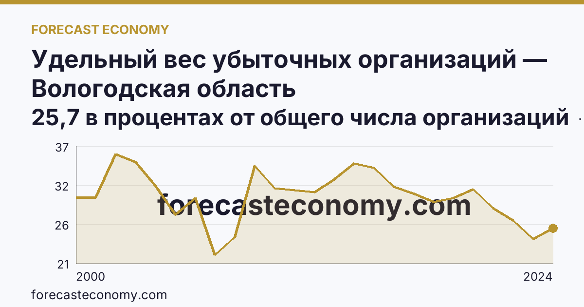 Удельный вес убыточных организаций — Вологодская область: график динамики 2000–2024, последнее значение 25,7 в процентах от общего числа организаций