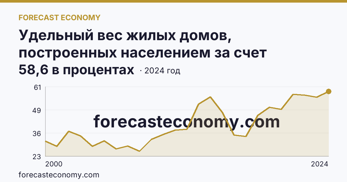 Удельный вес жилых домов, построенных населением за счет собственных и привлеченных средств, в общем вводе жилья — Вологодская область: график динамики 2000–2024, последнее значение 58,6 в процентах