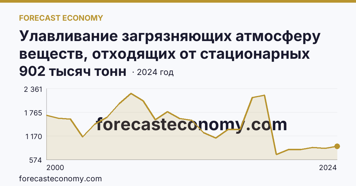 Улавливание загрязняющих атмосферу веществ, отходящих от стационарных источников — Вологодская область: график динамики 2000–2024, последнее значение 902 тысяч тонн
