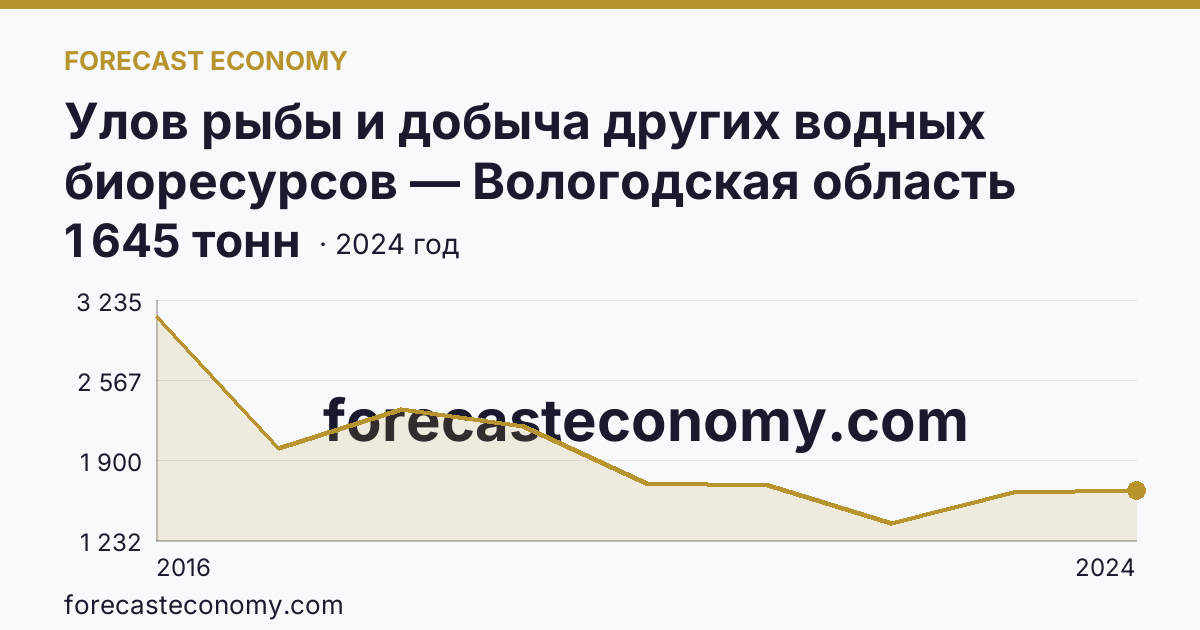 Улов рыбы и добыча других водных биоресурсов — Вологодская область: график динамики 2016–2024, последнее значение 1 645 тонн