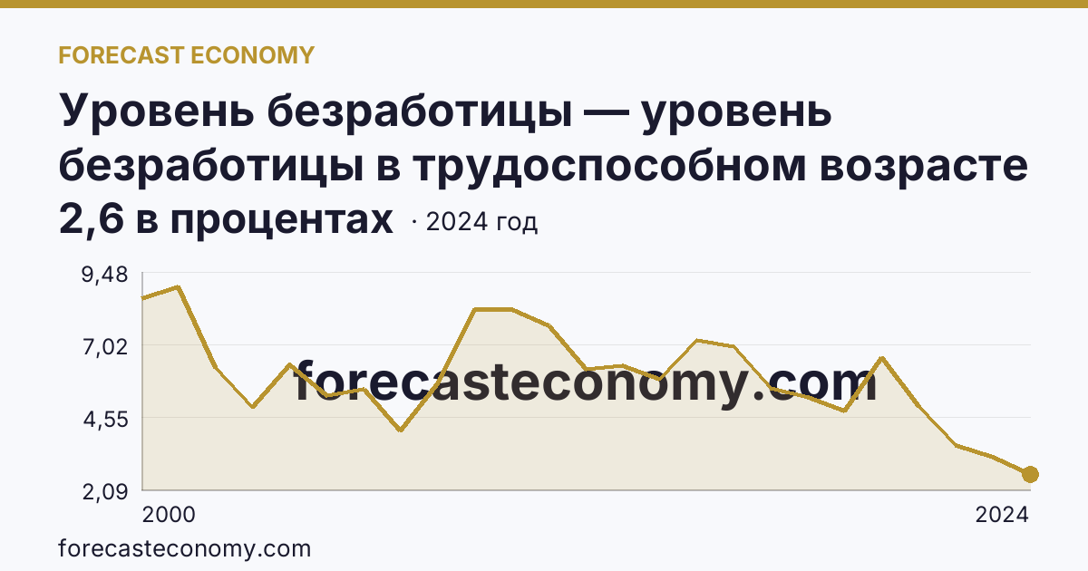 Уровень безработицы — уровень безработицы в трудоспособном возрасте — Вологодская область: график динамики 2000–2024, последнее значение 2,6 в процентах