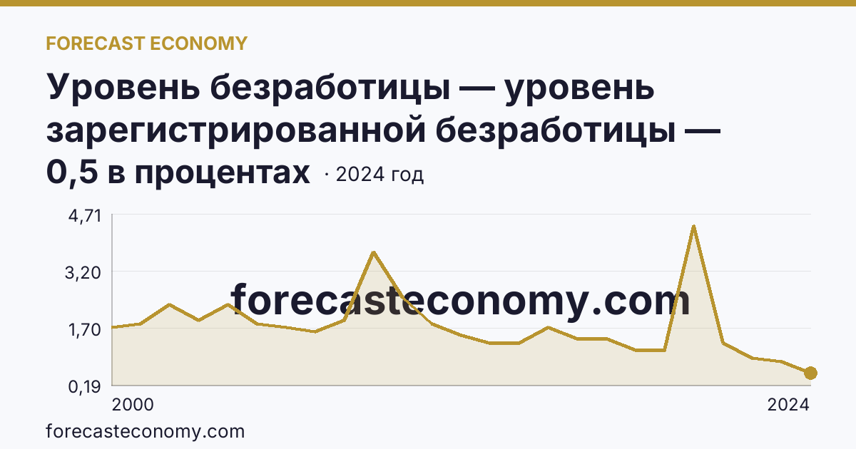 Уровень безработицы — уровень зарегистрированной безработицы — Вологодская область: график динамики 2000–2024, последнее значение 0,5 в процентах