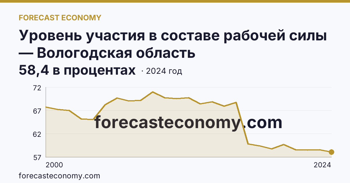 Уровень участия в составе рабочей силы — Вологодская область: график динамики 2000–2024, последнее значение 58,4 в процентах